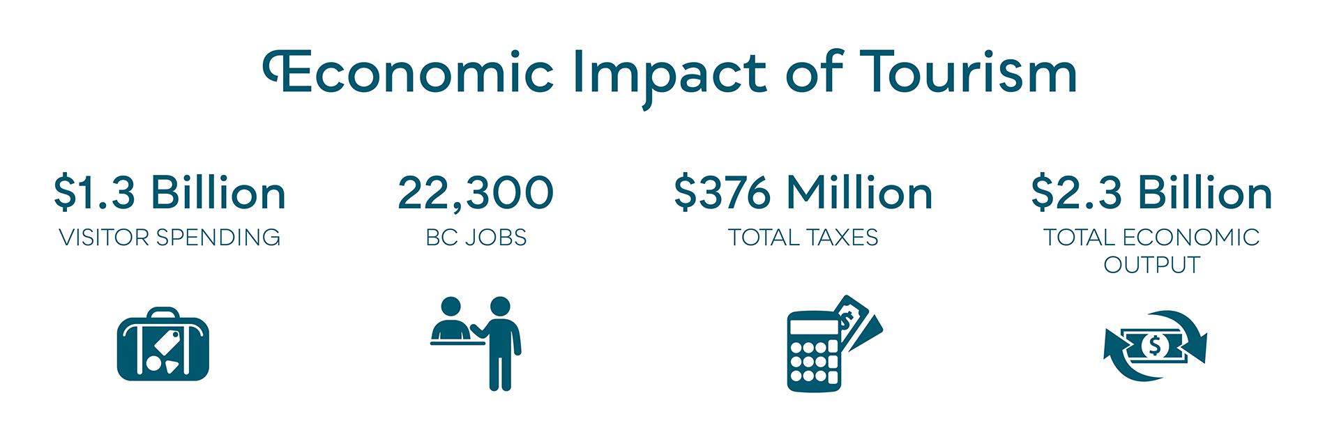 Economic Impact of Tourism: Statistic